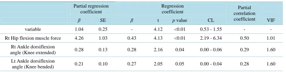 Table 6. Result of multiple regression analysis.  