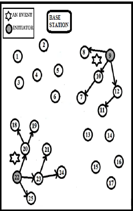 Fig 1: Initiator node broadcasting request message thereby initiating cluster formation 