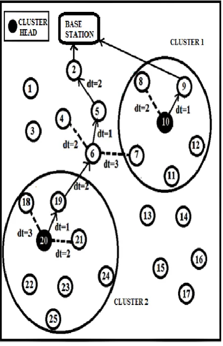 Fig 2: Data transmission to base station following Dijkstra’s Algorithm 