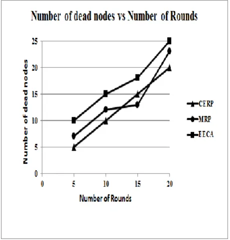Fig 4: Average residual energy vs. Number of rounds 