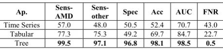 TABLE II.  CLASSIFICATION PERFORMANCE MULTICLASS SETTING 