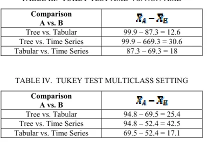 TABLE III.  TUKEY TEST AMD VS. NON-AMD 
