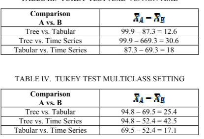 TABLE III.  TUKEY TEST AMD VS. NON-AMD 