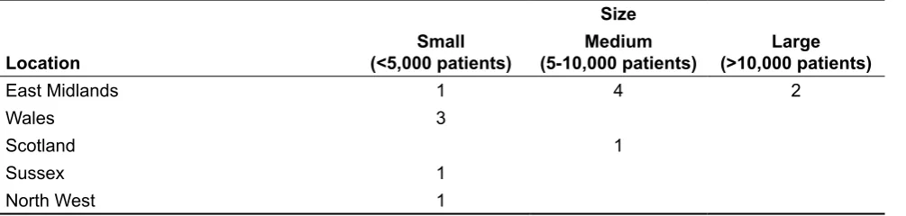 Table 1.1 Sample of participating practices
