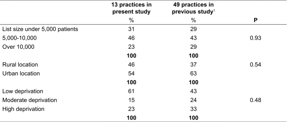 Table 1.2 Comparison of practices in present study and the previous fit note 