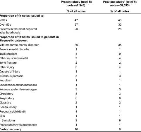 Table 1.3 Comparison of fit note data in present and previous fit note studies