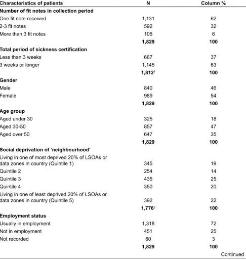 Table 1.4 Characteristics of patients receiving one or more fit notes in the data 
