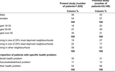 Table 1.5 Comparison of patient group in present study and previous fit note evaluation