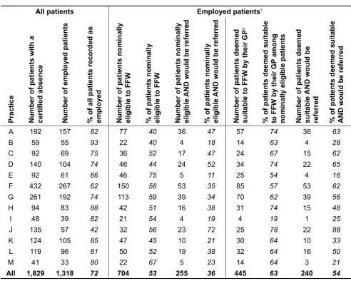 Table 2.1 Indicative referrals to FFW by GPs 