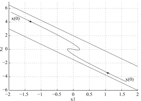 Figure 2. Trajectories of the system x t( )=(A+BF x t) ( )1 from two different initial states x( )0 such that F x( )10∈Ω 