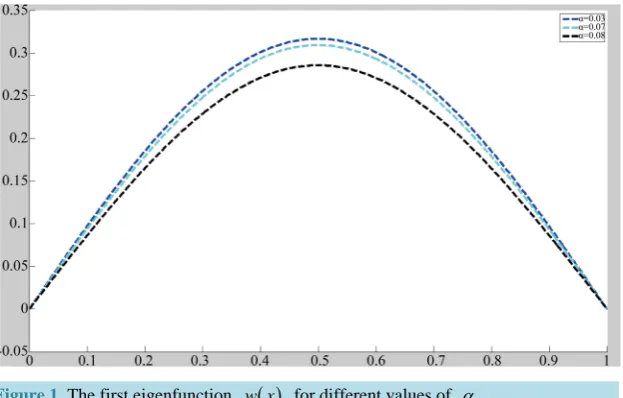 Figure 1. The first eigenfunction w x( )  for different values of α .                