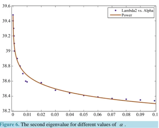 Figure 6. The second eigenvalue for different values of α .              