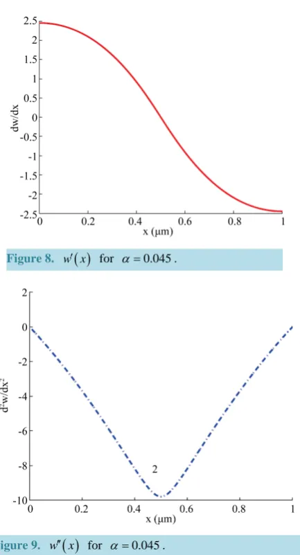 Figure 8. w x′