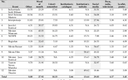 Table 6. Consumers of culture services in Poland using Facebook (in %). 