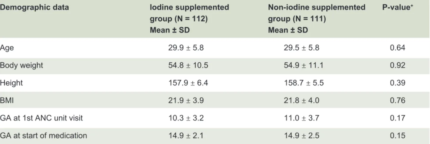 TABLE 1. Demographic data of the study groups.