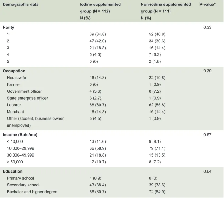 TABLE 2. Demographic data of the study groups.