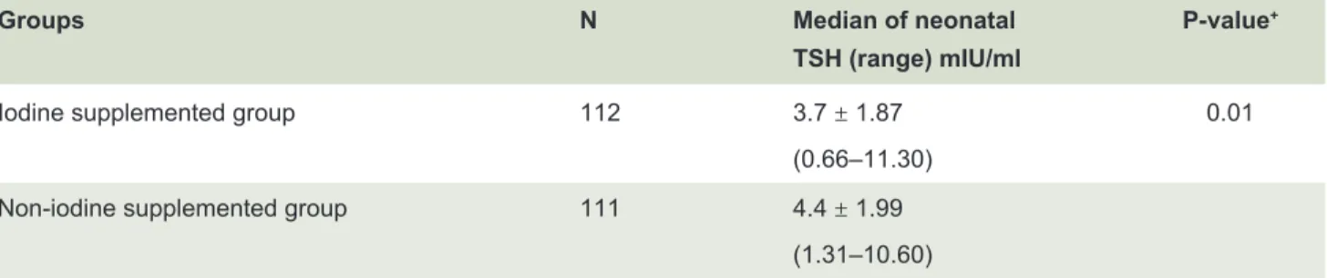 TABLE 6. Median of neonatal TSH levels of the two groups.