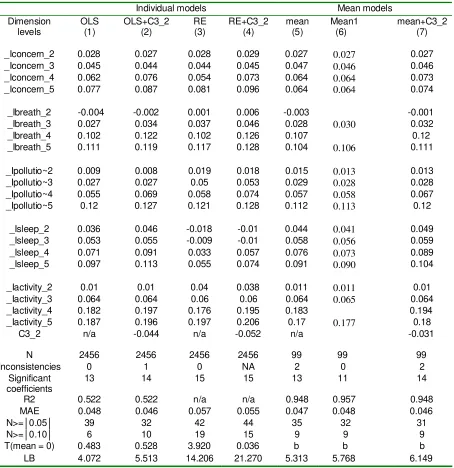 Table 5Main models Estimated