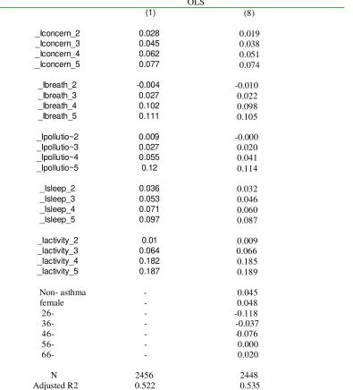 Table 6OLS model with covariates 