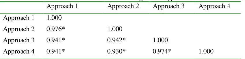 Table 2 Correlation coefficients for values resulting from 4 approaches 