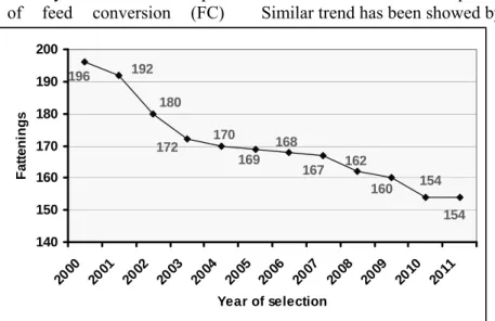 Figure 4. Effect of selection on age at slaughter (indirectly on growth) and feed conversion for   Landrace, Yorkshire and Duroc 