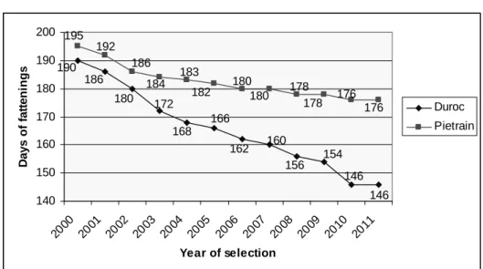 Figure 5. The differences in feed use and age at slaughter between   Duroc and Pietrain in test production 