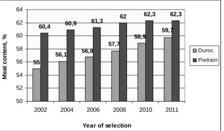 Figure 7. The effects of selection for meat content of Duroc 59.7 and Pietrain  The effects in meat content, %:  - Duroc: 3.9  