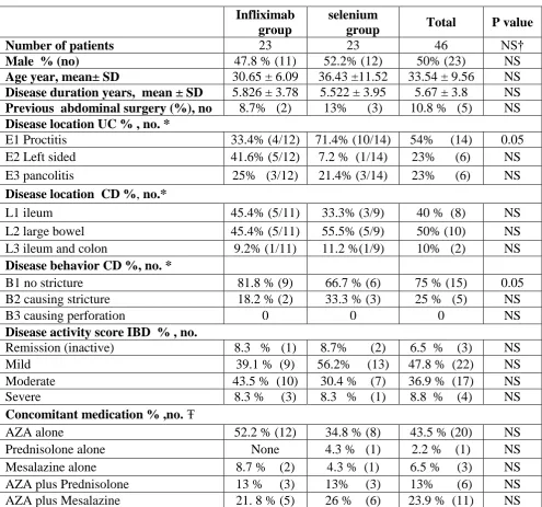 Table 1:  Baseline clinical and lab. parameters of IBD patients included in the study