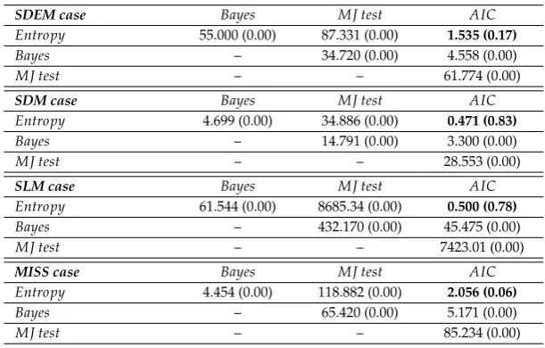 Table 7. F test for the equality of coefﬁcients in the response-surface estimates