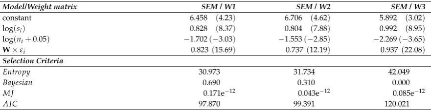 Table 8. Ertur & Koch case. Unrestricted SDM estimates