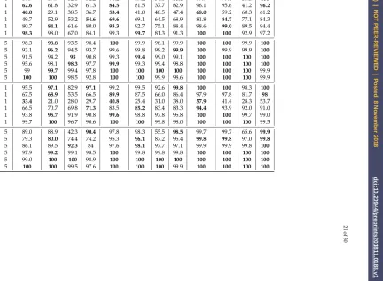 Table 12. Percentage of correct selections. DGP: SDM; Estimated equation SDM. T=10
