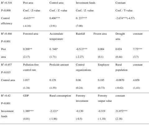 Table 2. Factors affecting forest pest control efficiency 