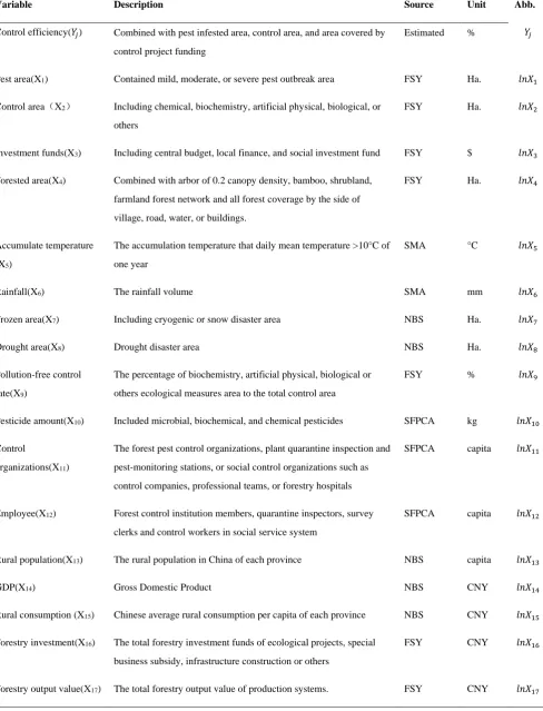 Table 1. The affecting factors of forest pest control efficiency and its explanation 