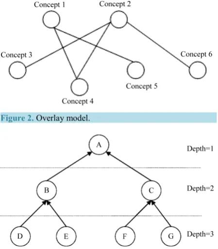 Figure 2. Overlay model.                              