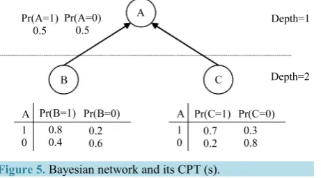 Figure 5. Bayesian network and its CPT (s).                