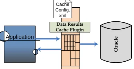 Figure 1. Design Solution for Object Caching – Static Data  