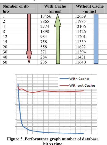 Table 2: Response time against database hits 