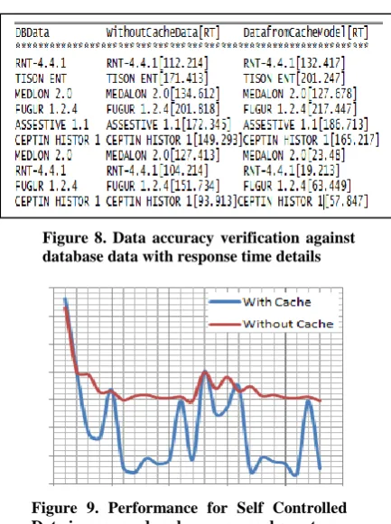 Figure 8. Data accuracy verification against database data with response time details  