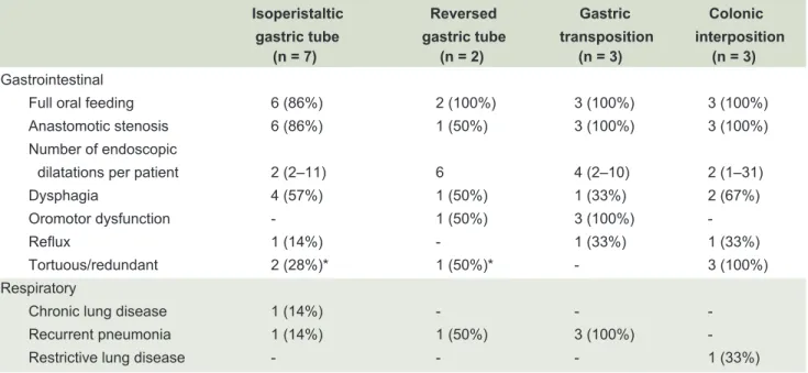 TABLE 5. Gastrointestinal and respiratory outcomes of esophageal replacement.