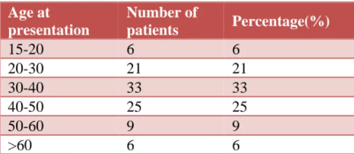 Table 1: Age at presentation. 