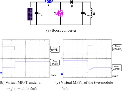 TABLE I. TEST RESULTS FOR THE PROPOSED VIRTUAL MPPT 