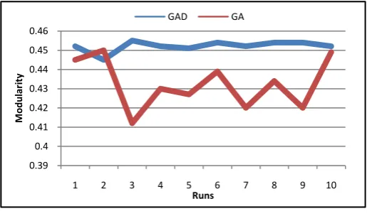 Figure 10. Modularity of SMS Network of ten runs of GA and GAD.  