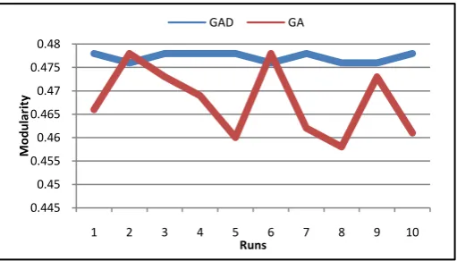 Figure 11. Modularity of Call-SMS Network of ten runs of GA and GAD.                                                      