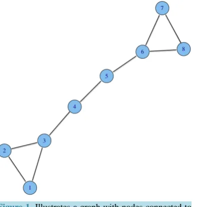 Figure 1. Illustrates a graph with nodes connected to other nodes by edges.                             