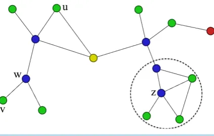 Figure 2. Shows the definitions of density structure. Node zis shown with its ε-neighborhood, v is directly reachable from w, u is structurally reachable from w, and u and v are structurally connected