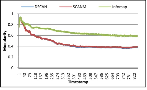Figure 3. Runtime (ms) of SCAN and SCAND on arXiv Network for each timestamp.                                             