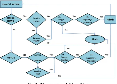 Fig 3: The proposed Algorithm 