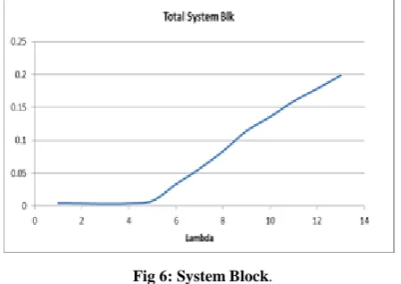 Fig 6: System Block. 