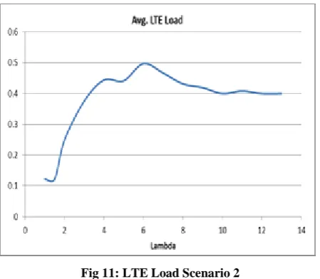 Fig 11: LTE Load Scenario 2 