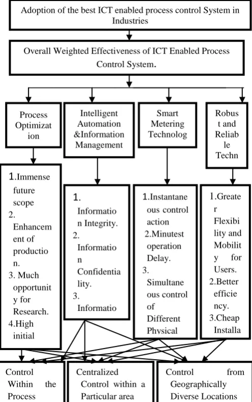 Fig .1 ANP Model for ICT enabled process control system y. 